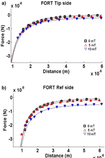Figure 8.   Magnetic force versus distance for HYDRA probes,  measured at different B values