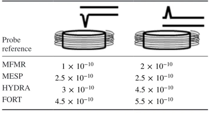 Table 2.   Product of magnetic monopoles (g m probe g m surface  in  A m 2 2 )  obtained by fitting the experimental data for the four cantilever  types for tip side and reflector side configurations.