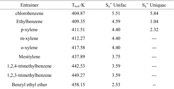 Table 3.2 – Entrainer candidates for acetone-methanol separation with methanol as the distillate (from  Kossack et al.,2008) 