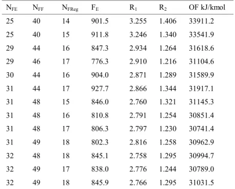 Table 3.6 – Optimal results of F E , R 1 , R 2 , N FE , N FF , N FReg  under fixed D 1  and D 2 