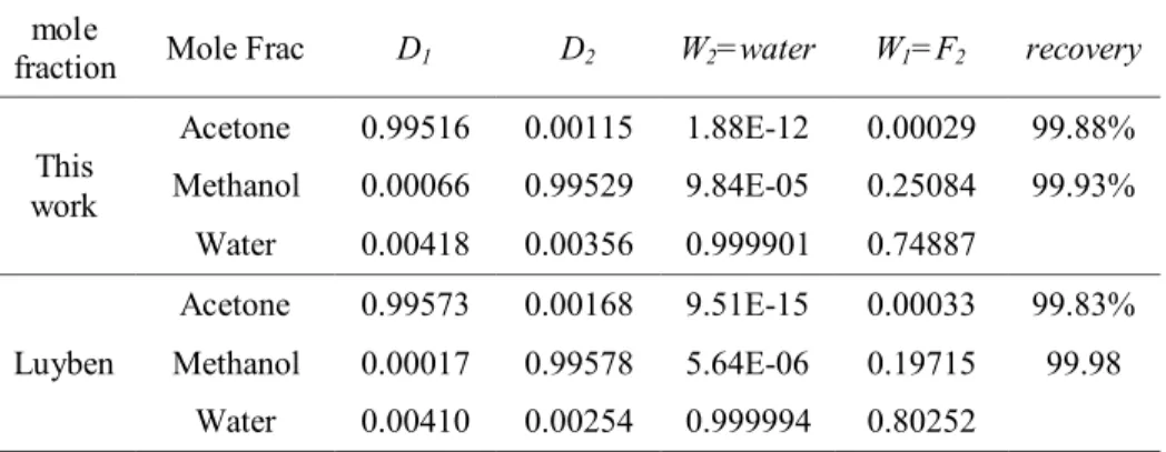 Table 3.8 – Product purities from optimal results and Luyben’s design mole 