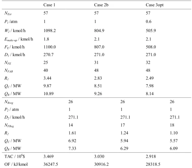 Table 4.4 – Optimal design parameters and cost data from closed loop simulation for the extractive  distillation of acetone – methanol with water 
