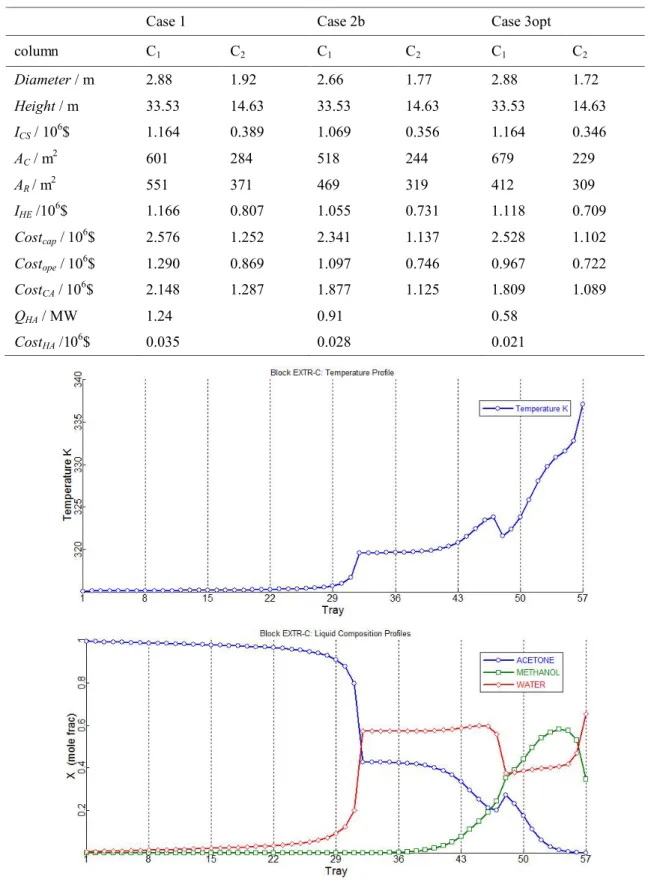 Figure 4.2 – Temperature and composition profiles of case 3opt extractive column for the extractive  distillation of acetone – methanol with water 