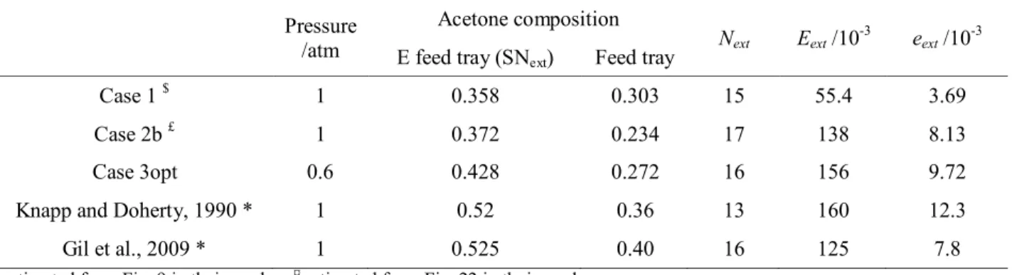 Table 4.7 – Efficiencies of per tray and total extractive section for the extractive distillation of acetone –  methanol with water 
