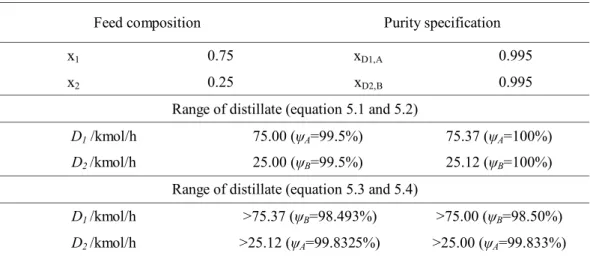 Table 5.3 – Relationship of distillates, purity and recovery for DIEP-IPA 