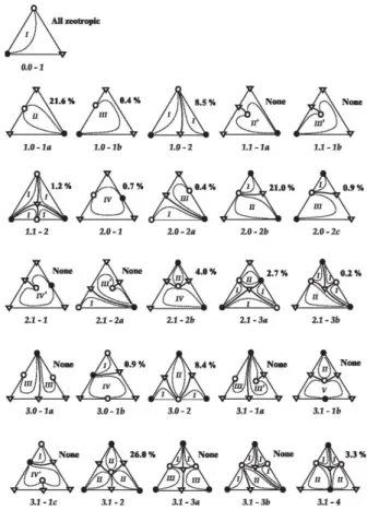 Figure 3: Azeotropic ternary mixture: Serafimov’s  26 topological classes and Reshetov’s statistics (o)  unstable node, (∆) saddle, (●) stable 