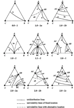 Figure 4: Unidistribution and univolatility line dia- dia-grams for the most probable classes of ternary  mix-tures according to Reshetov’s statistics