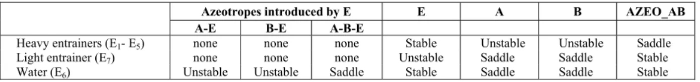 Table 1: Types of single points of extractive distillation entrainers. 