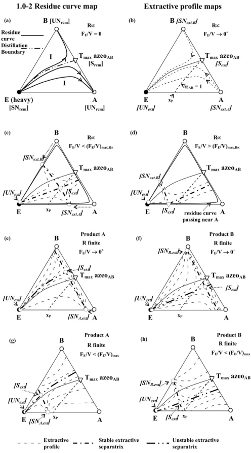 Figure 5: Topological features related to the extractive distillation process opera- opera-tion of class 1.0-2 when using a heavy entrainer