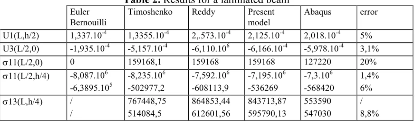 Table 2. Results for a laminated beam 