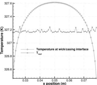 Fig. 16 also shows a signiﬁcant increase, from 32.7% to 52.6%, in the fraction of vapour mass ﬂow rate resulting from the  vapouriza-tion process within the wick at the beginning of regime II when the heat ﬂux varies from 1.38 W/cm 2 to 1.385 W/cm 2 