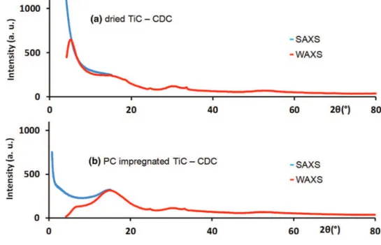 Fig. 1 SAXS (blue) and WAXS (red) experimental intensity vs scattering angle for a dried and b PC impregnated TiC-CDC