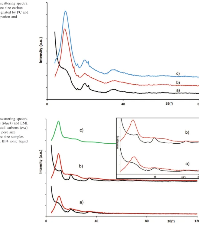 Fig. 5 X-ray scattering spectra of dry carbons (black) and EMI, BF4 impregnated carbons (red) for a 0.66 nm pore size, b 0.90 nm pore size samples and of c EMI, BF4 ionic liquid (green)