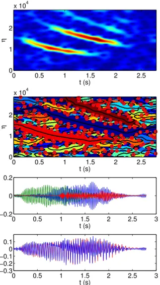 Fig. 4 . From top to bottom: the spectrogram of the noisy bat signal, ridges and basins of attraction, three reconstructed modes, original noise-free signal (red) and the reconstruction (blue).