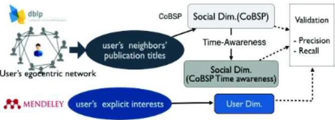 Fig. 1.  Evaluation process  