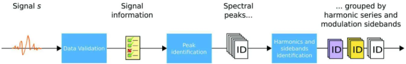 Fig. 1. Illustration of the proposed automatic spectrum analyzer and its different steps: from the input signal, the data validation step collects information helping interpretation in the second step to detect all of the spectral peaks which are finally g