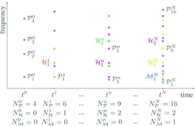 Fig. 2. Illustration of a time-frequency map obtained after spectral peak and structure identification for every signal acquired
