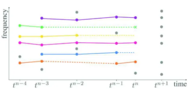 Fig. 4. Illustration of the sleep state used in the proposed method. The tracking is done up to time t n 
