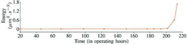 Fig. 7. Evolution of the energy in the harmonic series at 2.72 Hz. After 203 operating hours, the energy starts increasing drastically.