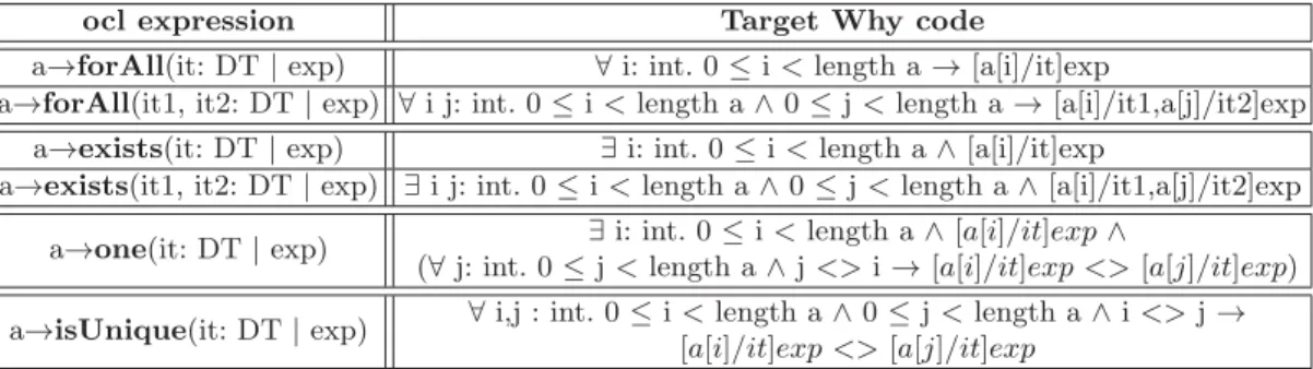 Table 1. ocl logical property verification operations mapping to Why expressions 3.6 Value extraction iteration operations
