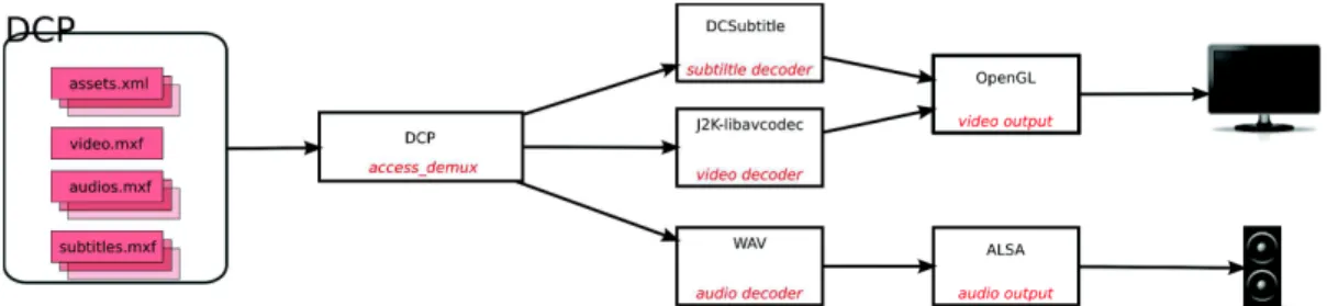 Fig. 2: DCP Playback in VLC and libavcodec. Each box represents a VLC module, and its functionality is written in red