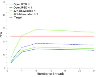 Fig. 4: JPEG2000 Decoders Performances on Machine 2 (N = 5 resolution levels).