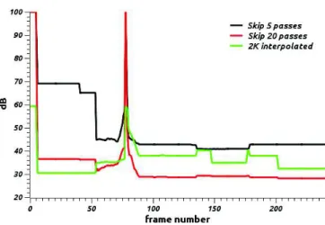 Fig. 5: PSNR Comparison. A peak is present around frame 80; this is due to the display of incrusted subtitles in our sample.