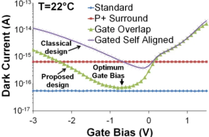 Fig.  4:  Dark  Current as  a  function  of  Gate  Bias before  irradiation.  The  proposed design reaches the performances of the standard diode before  irradiation for a gate bias of –0.7V whereas the classical design exhibits  a  much  higher  dark curr
