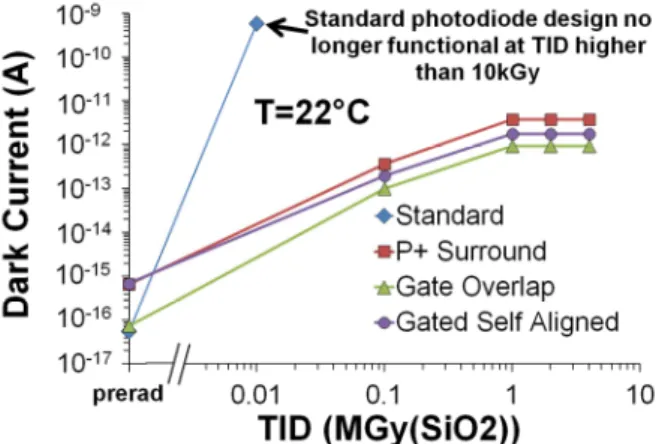 Fig.  9:  Dark  Current  versus  Total  Ionizing  Dose  (TID).  At  0.1  MGy  the  standard  layout  is  no  longer  functional  (all  the  photodiodes are short-circuited through the inversion layer) and  the dark current cannot be evaluated