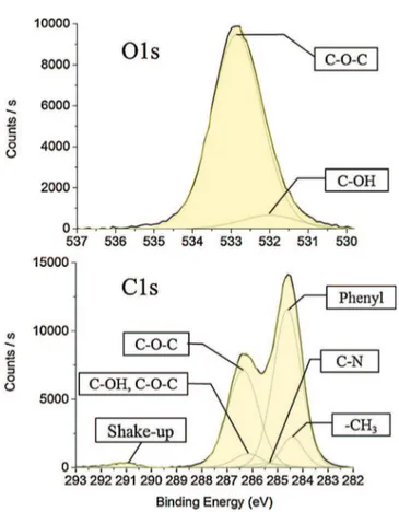 Fig. 5. XPS fine spectra of C 1s and O 1s. Spectra are fitted with contributions derived from DFT calculations on the model dimer.