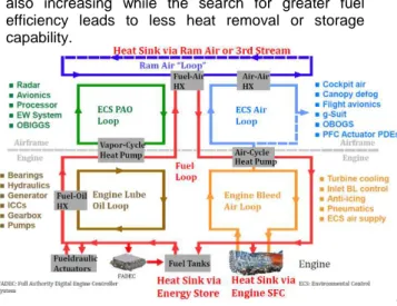 Figure  4.  Thermal  management  cooling  loop  integration.  Power  link  architecture  between   Sub-systems for a military aircraft [6] 