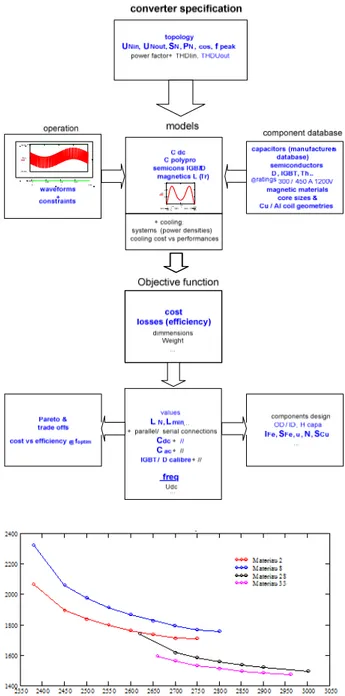 Figure  7:  Synoptic  of  synthesis  of  converter  design  variants  to  obtain  Pareto  front  cost  versus  efficiency