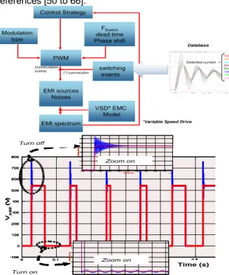 Figure 8. Synthesis of equivalent EMI noise source to  calculate  filter  component  value