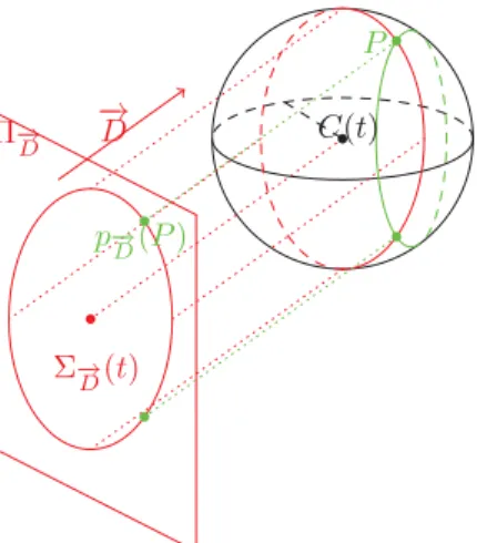 Figure 4. The sphere Σ(t) is tangent to the canal surface along the characteristic circle (in green)