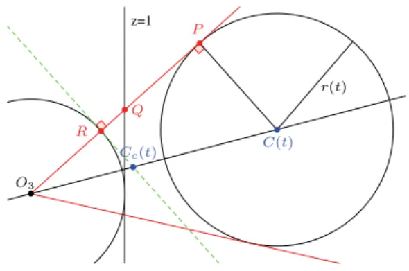 Figure 6. The sphere projection on the plane z = 1 (seen from the plane (yO 3 z)). The boundary of the projection of the sphere Σ(t) on the plane is an ellipse