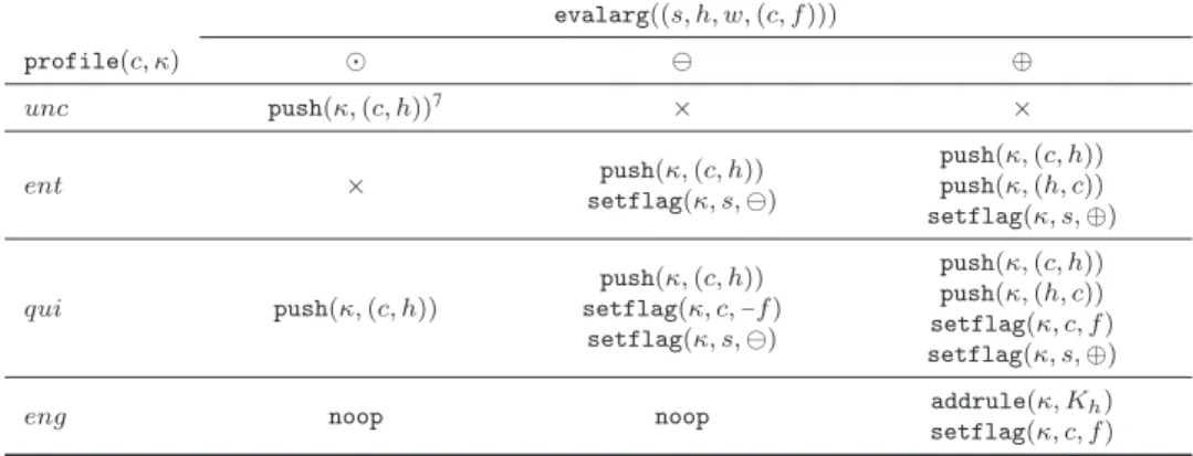 Table 1: Update of a cognitive state κ.