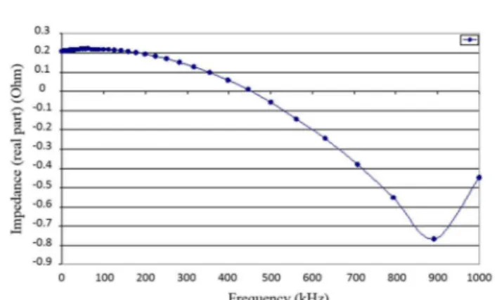 Fig. 2. Frequency-dependence of the modulus of the impedance for a module Hi-Z 20 (after Ref