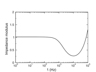 Fig. 4. Frequency-dependence of the modulus of the impedance normalized to its zero-frequency value.