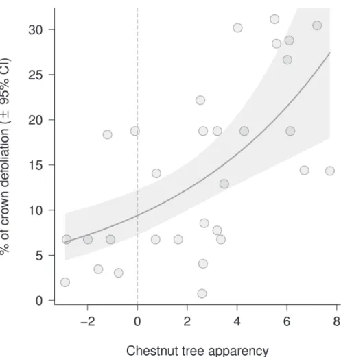 Fig 2. Relationship between total defoliation by Dryocosmus kuriphilus and chestnut tree apparency at the neighborhood level