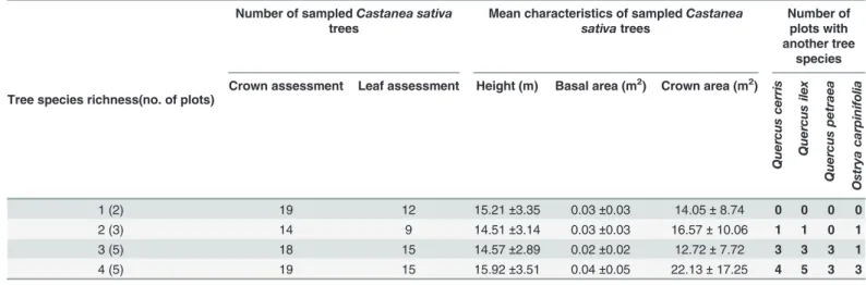 Table 1. Characteristics of chestnut plots and trees sampled along the gradient of tree species richness.