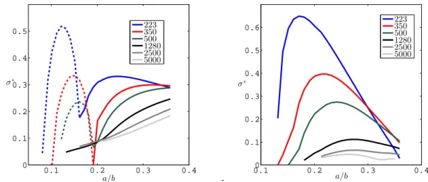 Figure 1: Growth rates normalized by dipole advection time as a function of the dipole aspect ratio a/b for different Reynolds numbers Re: oscillating antisymmetric modes (left) – the dashed lines represent the stationary antisymmetric modes – and stationa