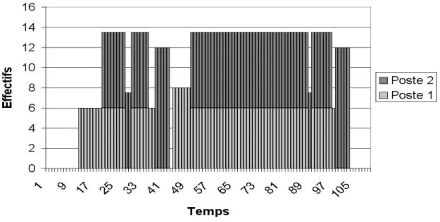 Figure 6 : Plan de charge de la solution optimale 