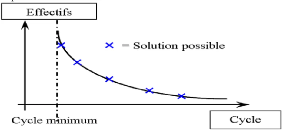 Figure 1 : Effectifs et durée opératoire admissible 