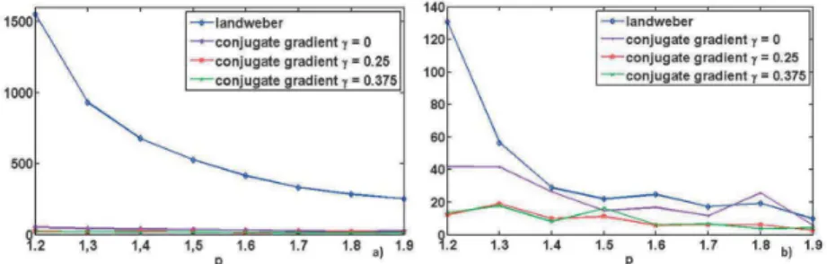 Table 1 shows the Root Mean Square Error (RMSE): RM SE(X rec , X ref ) = k X rec − X ref k