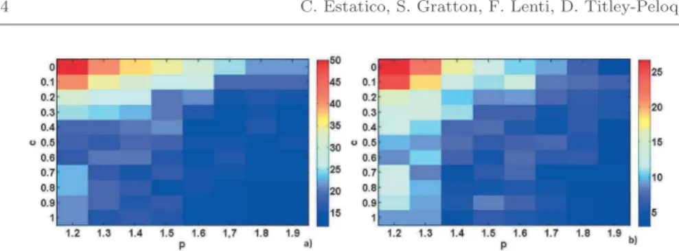 Fig. 4 Iteration number (a) and computational time (b) against the c and p parameter for Conjugate gradient method