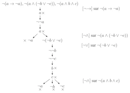 Figure 1. Un tableau (fermé) pour ∆ ⊎ {¬(a ∧ b ∧ c)}