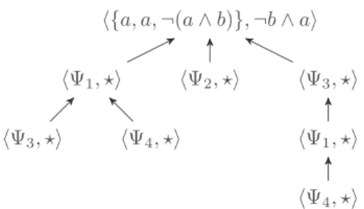 Figure 3. Un arbre argumentatif pour ¬b ∧ a