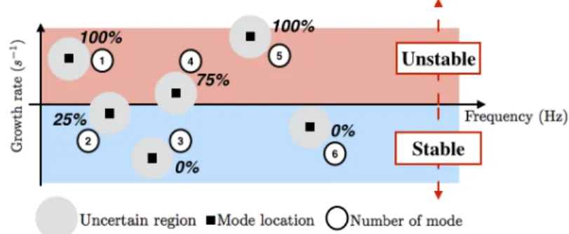 FIGURE 1. Location of the first six thermo-acoustic modes in a ty- ty-pical combustor.