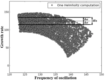 FIGURE 5. Histogram of the growth rate of acoustic disturbance for 4000 samples using the Uniform distribution for the parameters n and τ.