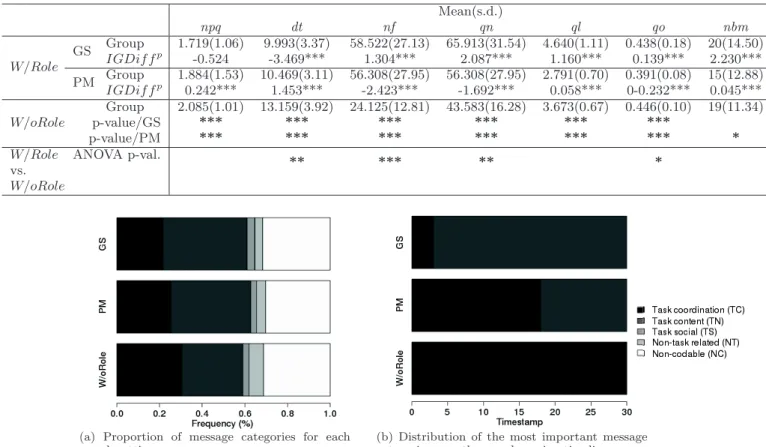 Table 6: Search behavior analysis. Mean(s.d.): Mean value of the feature over the groups (standard deviation)